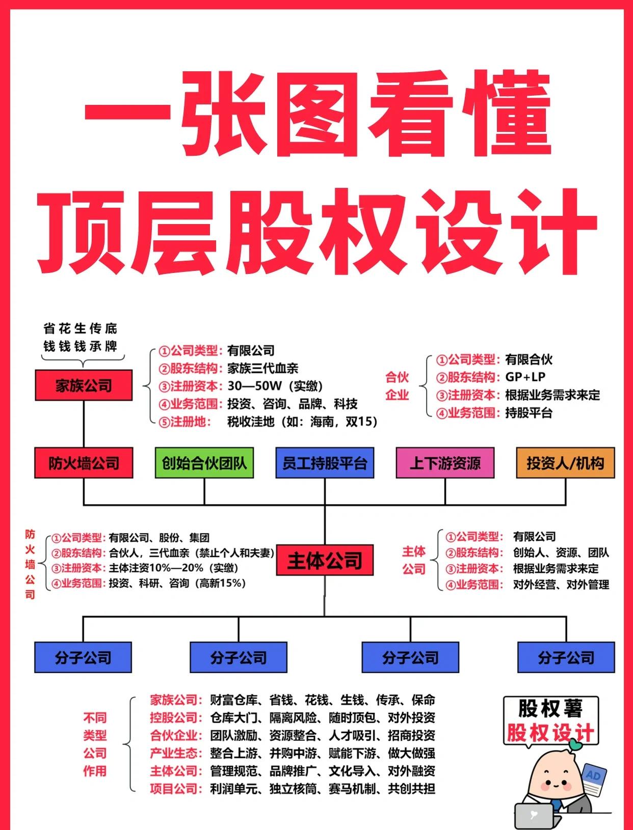 新余市高回报股权架构设计(高回报投资与理财指南)